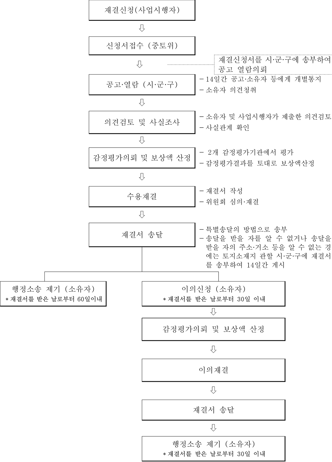 이의신청 흐름도